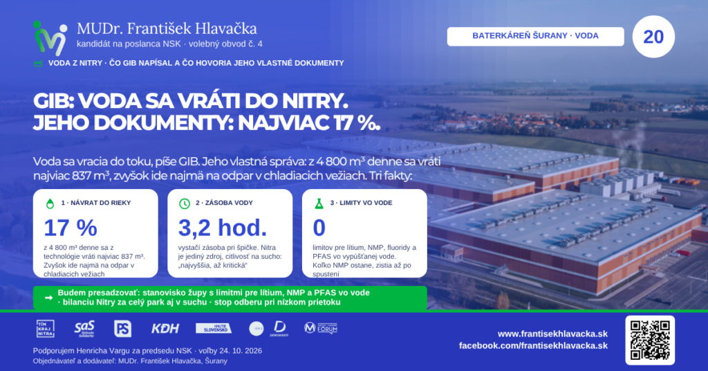 Aktuality MUDr. František Hlavačka – Baterkáreň Šurany a voda z Nitry: GIB píše, že voda sa vráti do toku, jeho vlastné dokumenty hovoria najviac 17 %. Tri fakty: návrat do rieky 17 %, zásoba vody 3,2 hodiny, 0 limitov pre lítium, NMP, fluoridy a PFAS vo vypúšťanej vode