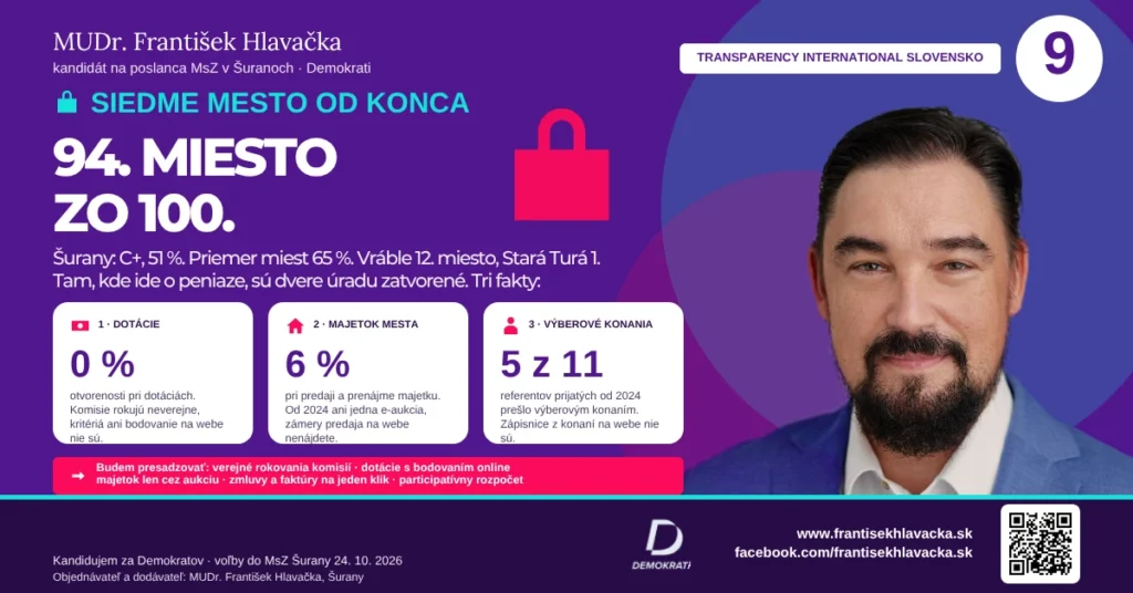 Aktuality MUDr. František Hlavačka – Šurany: 94. miesto zo 100 v rebríčku transparentnosti. Dotácie 0 %, majetok mesta 6 %, výberové konania 5 z 11. Kandidát na poslanca MsZ Šurany č. 9.