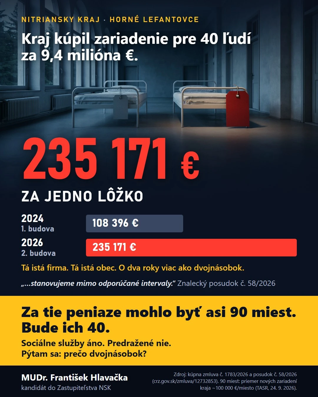 Aktuality MUDr. František Hlavačka – kauza Horné Lefantovce: Nitriansky kraj kúpil zariadenie sociálnych služieb pre 40 ľudí za 9,4 milióna €, 235 171 € za jedno lôžko; v roku 2024 stálo lôžko v prvej budove 108 396 €. Za tie peniaze mohlo byť asi 90 miest, bude ich 40.