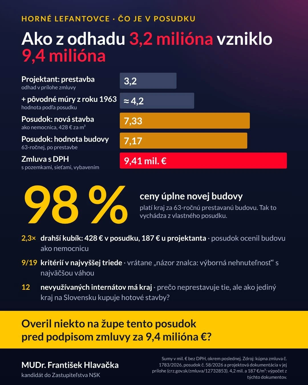 Aktuality MUDr. František Hlavačka – kauza Horné Lefantovce, čo je v znaleckom posudku: projektant odhadol prestavbu na 3,2 milióna €, s pôvodnými múrmi z roku 1963 asi 4,2 milióna; posudok ocenil novú stavbu na 7,33 milióna a hodnotu budovy na 7,17 milióna; zmluva s DPH 9,41 milióna €. Kraj platí 98 % ceny úplne novej budovy. Overil niekto na župe tento posudok pred podpisom zmluvy za 9,4 milióna €?